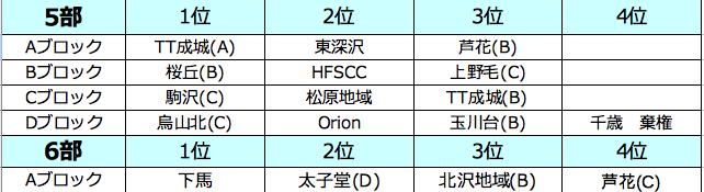 結果