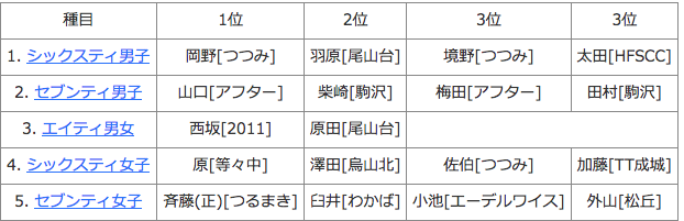 結果