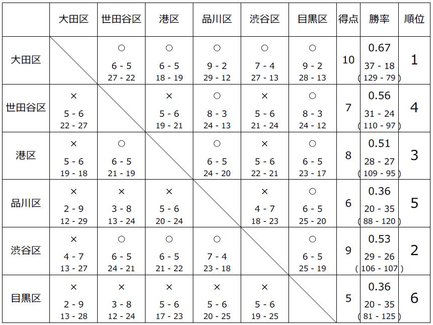 城南六区結果